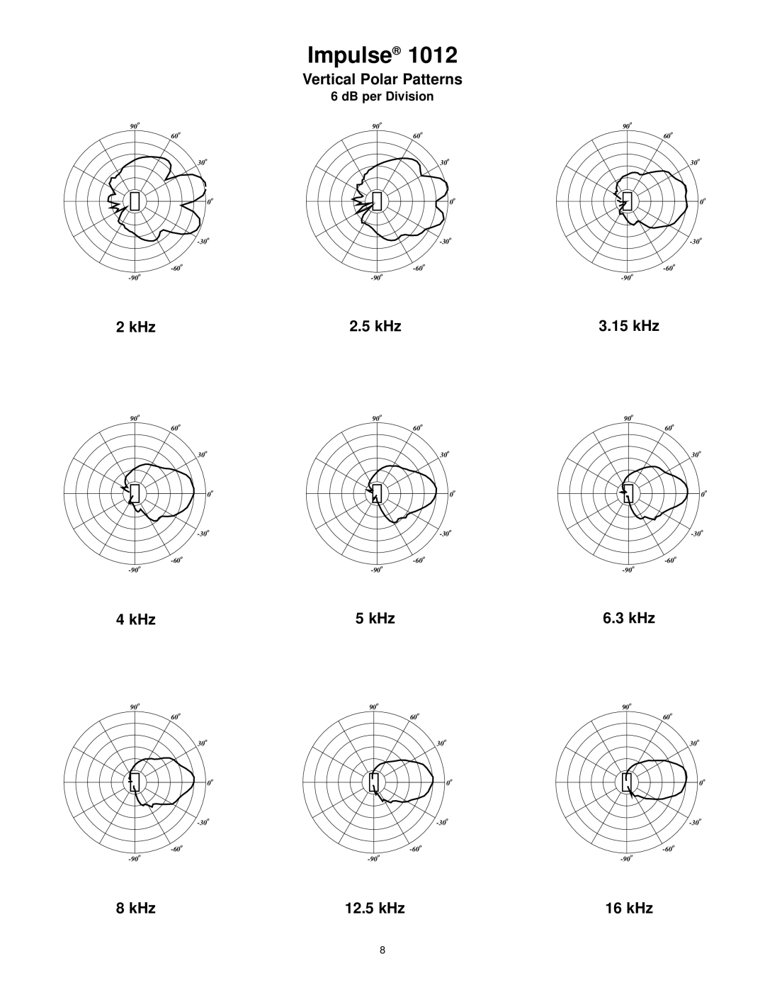 Peavey 1012 manual KHz 15 kHz 