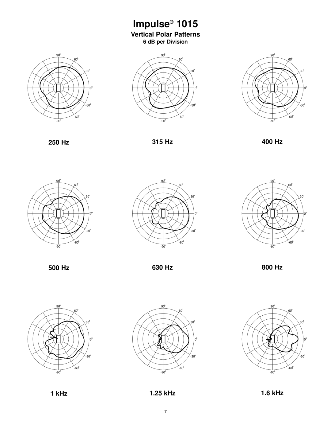 Peavey 1015 manual Vertical Polar Patterns 