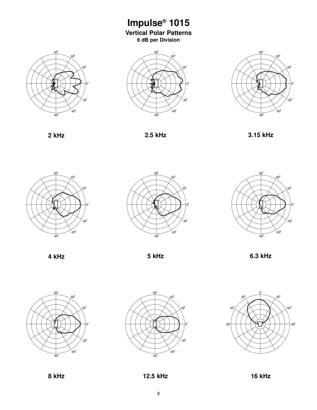 Peavey 1015 manual KHz 15 kHz 