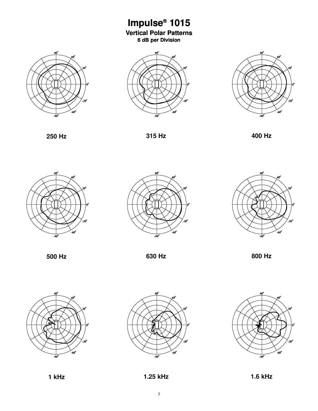Peavey 1015 Vertical Polar Patterns, 250 Hz, 400 Hz, 315 Hz, Impulse, 500 Hz, 630 Hz, 800 Hz, 1 kHz, 1.25 kHz, 1.6 kHz 
