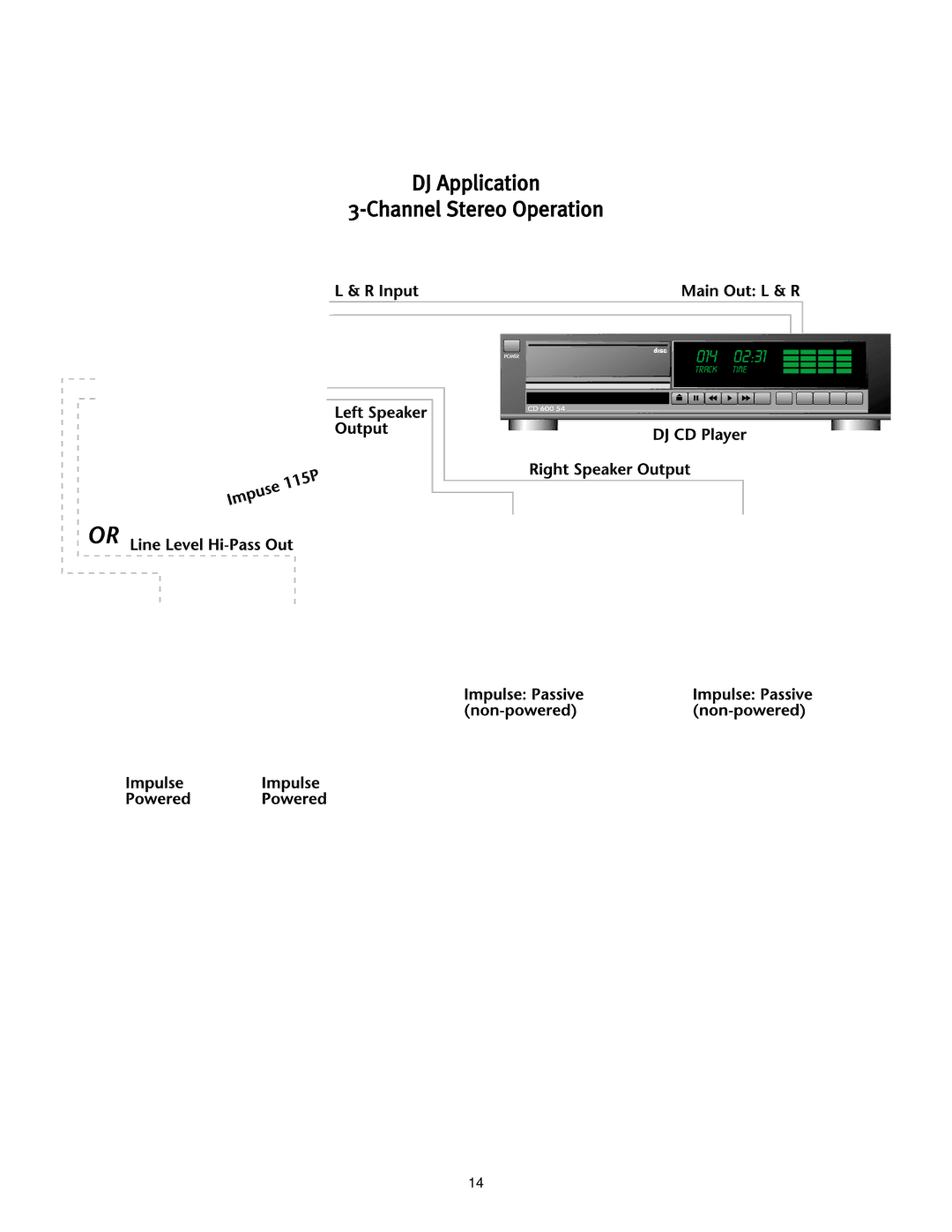 Peavey 115P manual DJ Application Channel Stereo Operation 