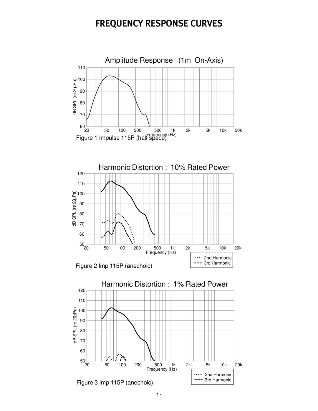 Peavey 115P manual Frequency Response Curves 