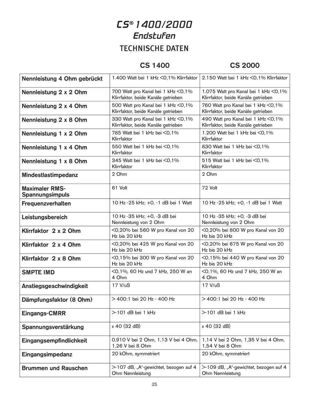 Peavey 2000, 1400 Nennleistung 4 Ohm gebrückt, Nennleistung 2 x 2 Ohm, Nennleistung 2 x 4 Ohm, Nennleistung 2 x 8 Ohm 