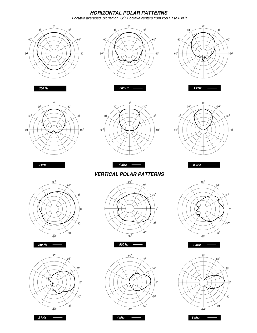 Peavey 1G specifications Horizontal Polar Patterns, Vertical Polar Patterns 