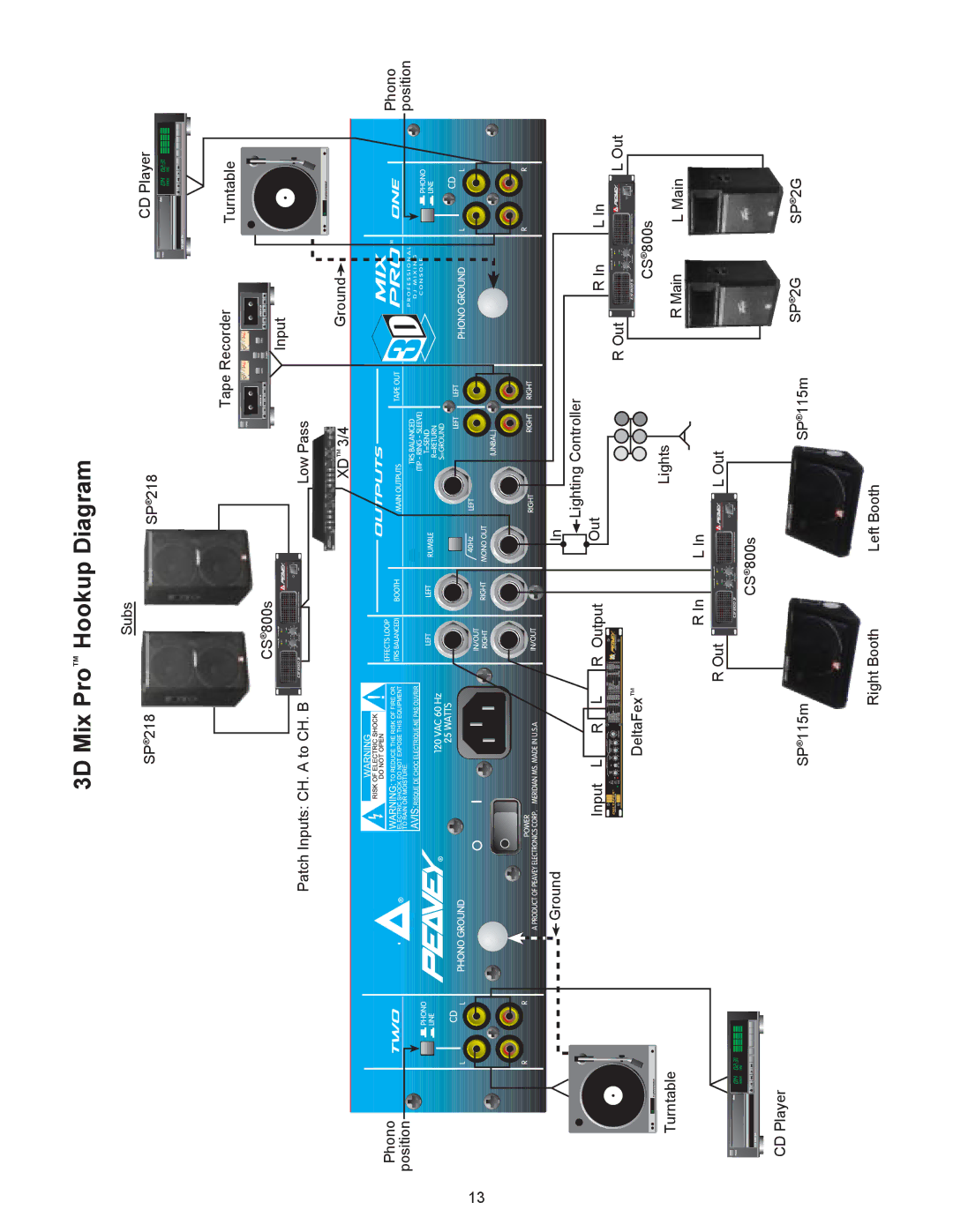 Peavey manual 3D Mix Proª Hookup Diagram 