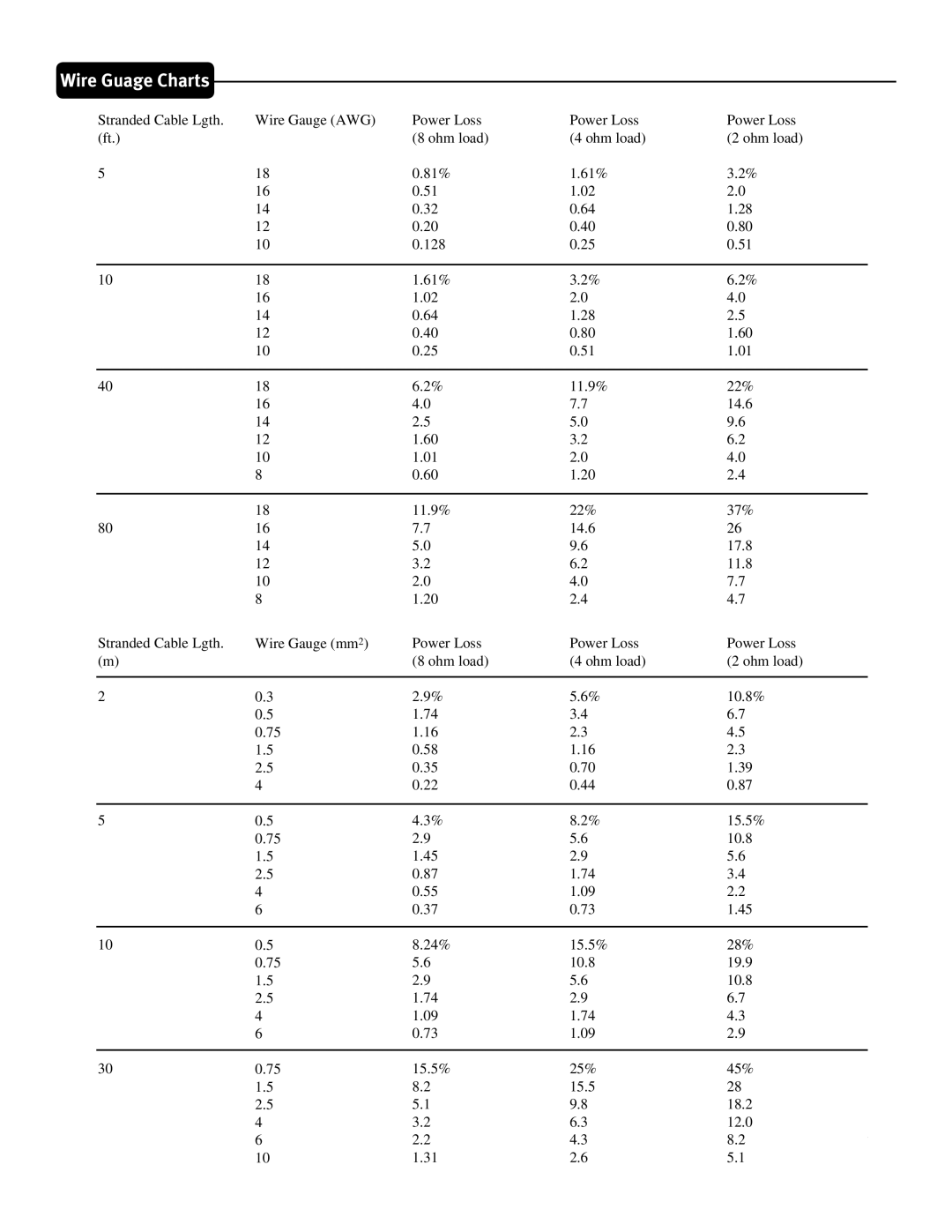 Peavey 3000, 4000, 4080 owner manual Wire Guage Charts 