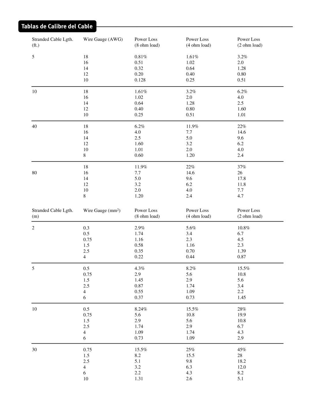 Peavey 3000, 4000, 4080 owner manual Tablas de Calibre del Cable 