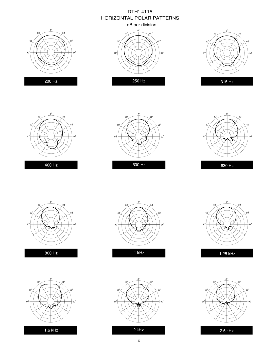 Peavey 4115f specifications Horizontal Polar Patterns 