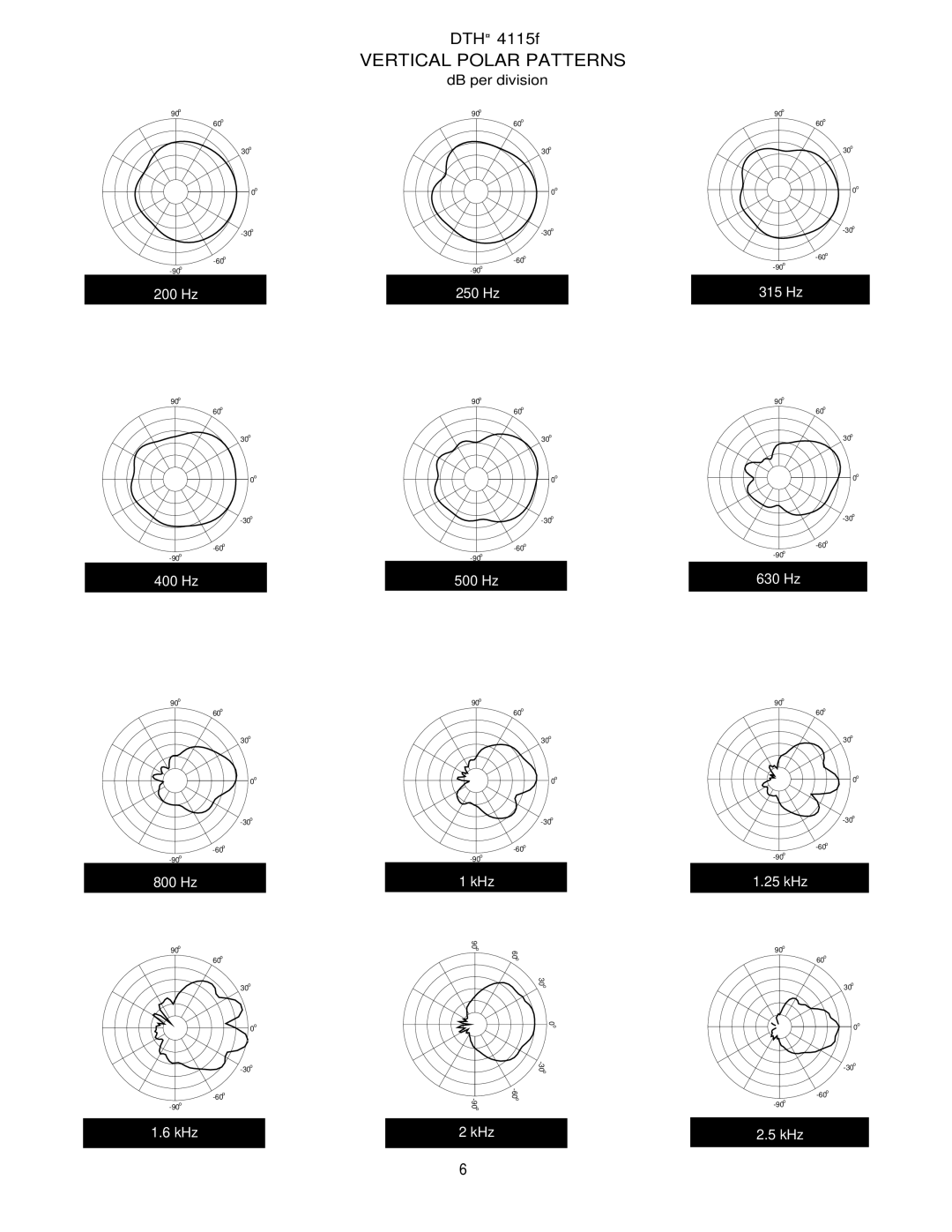 Peavey 4115f specifications Vertical Polar Patterns 