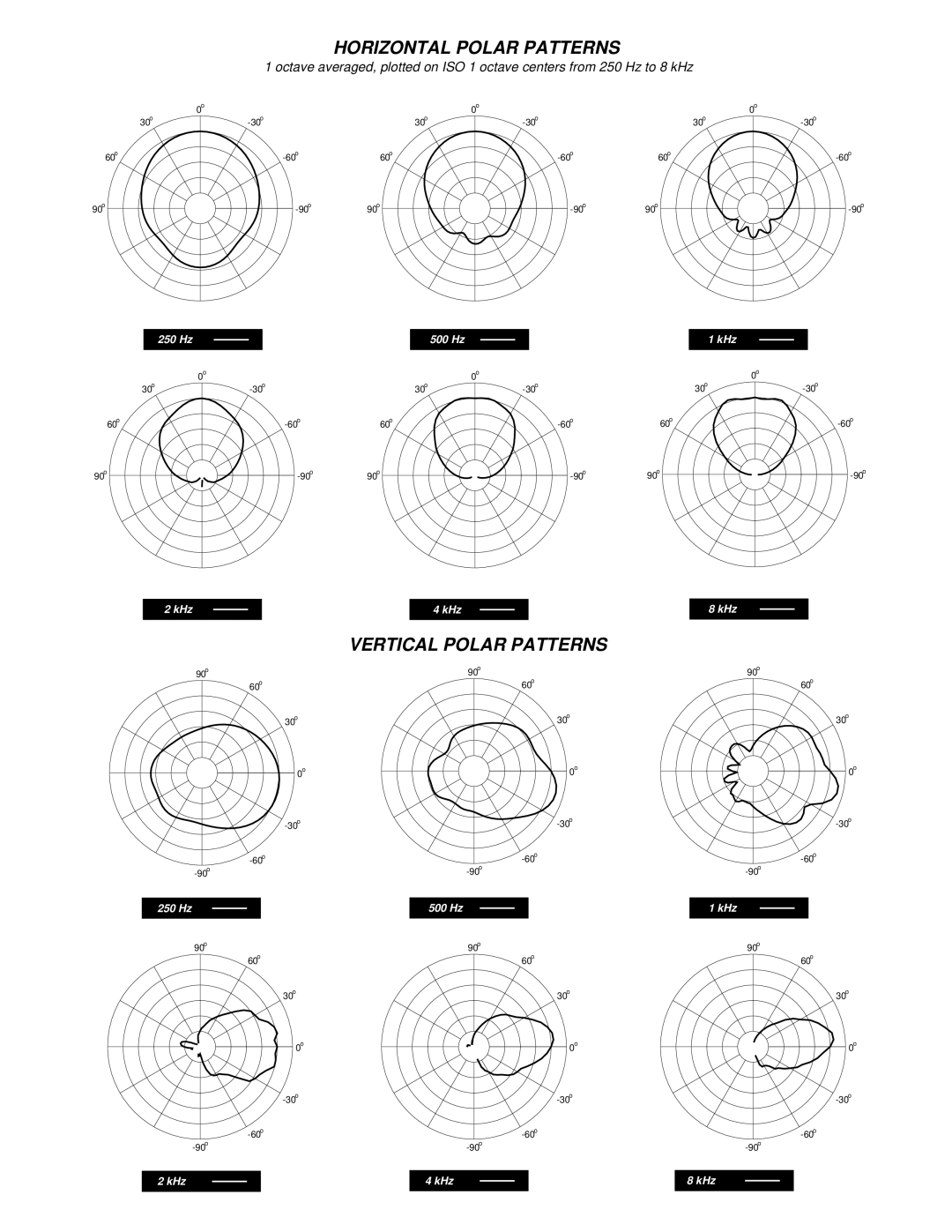 Peavey 4G specifications Horizontal Polar Patterns 