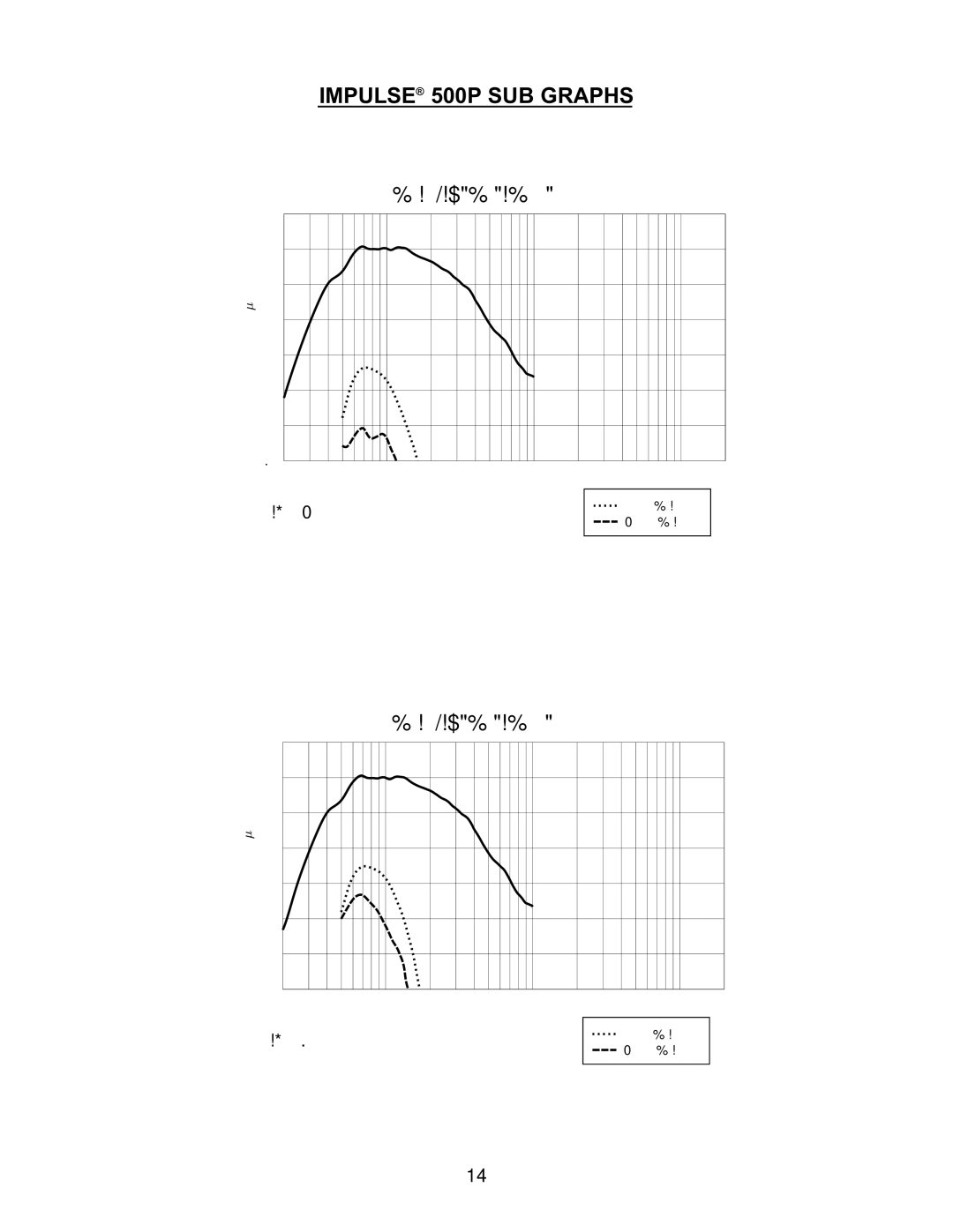 Peavey 500 manual Harmonic Distortion at 100 dB 