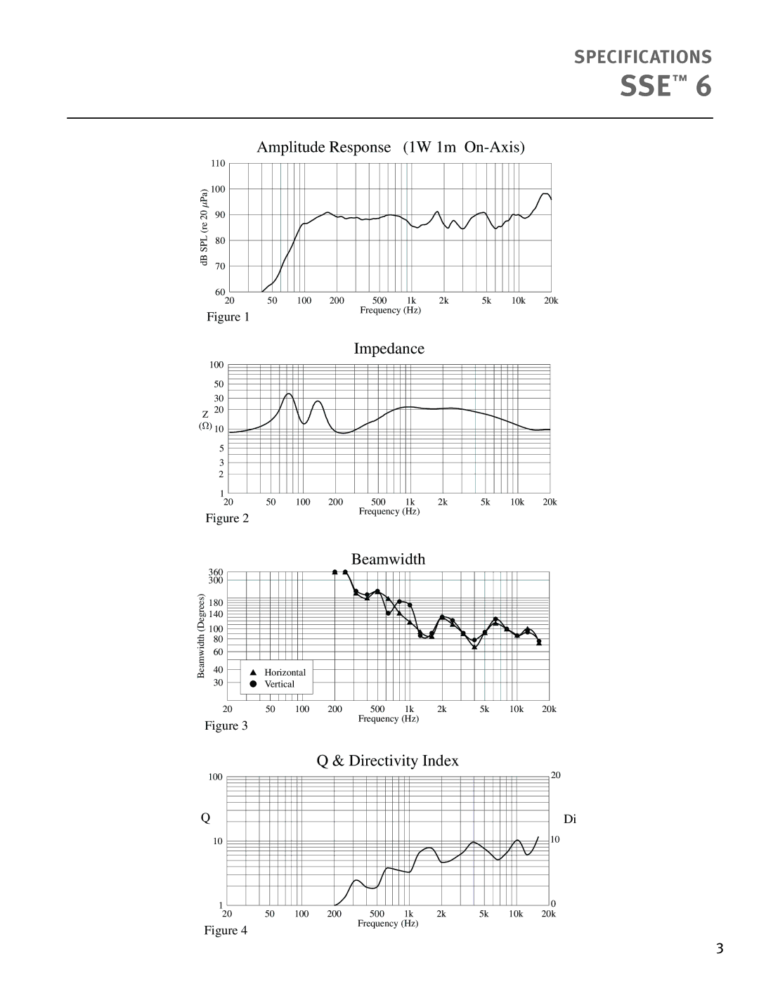 Peavey 6 specifications Amplitude Response 1W 1m On-Axis 