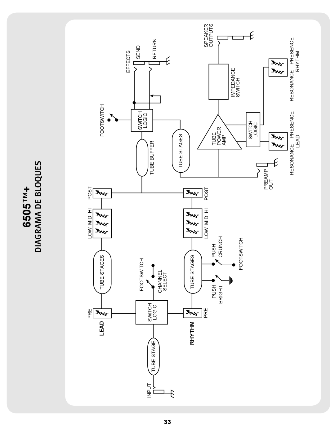 Peavey 6505TM+ operation manual Diagrama DE Bloques, Lead 