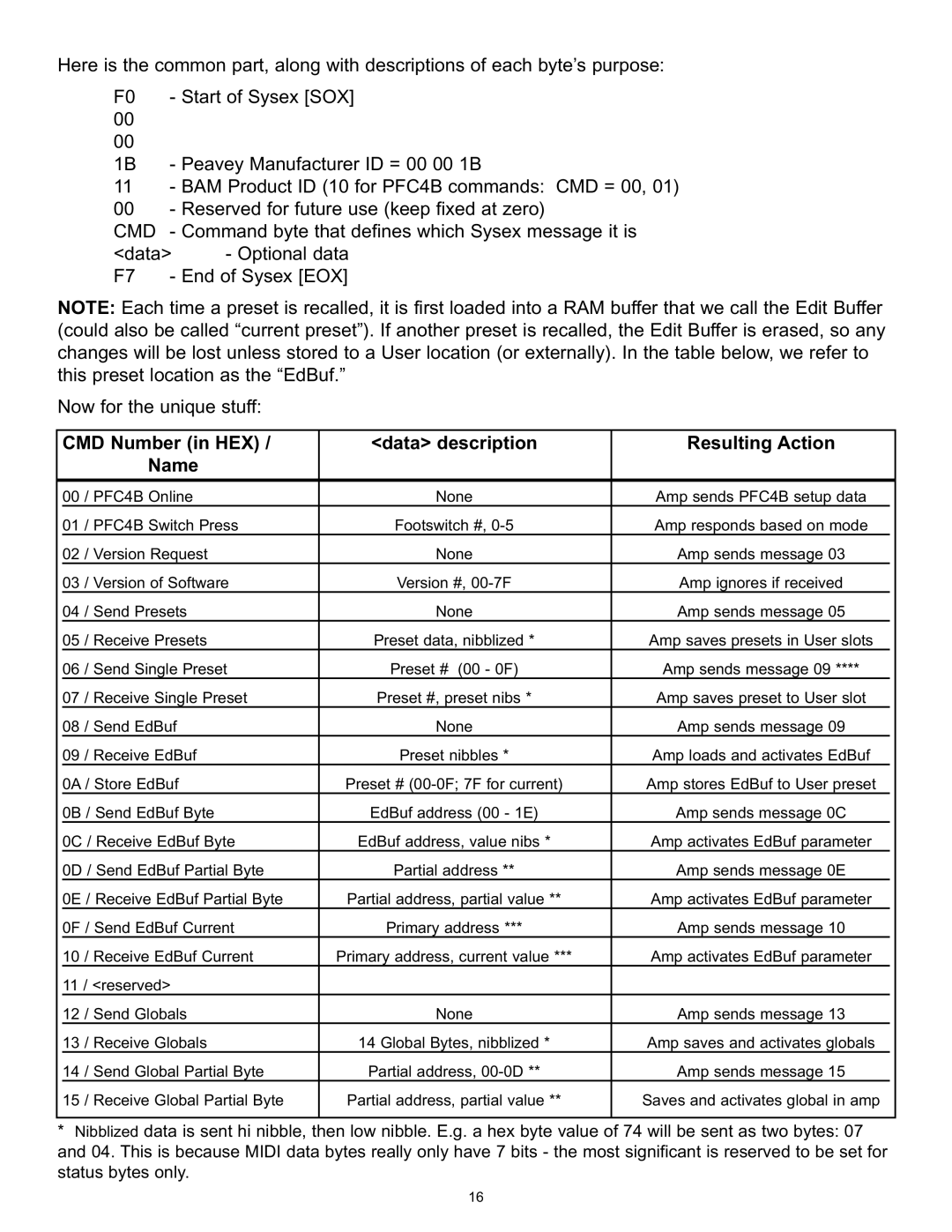 Peavey BAM 210 operation manual CMD Number in HEX Data description Resulting Action Name 