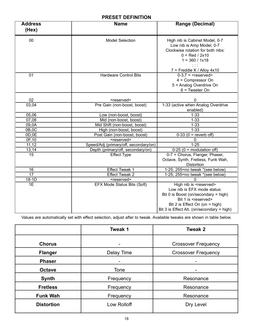 Peavey BAM 210 operation manual Preset Definition, Address Name Range Decimal Hex, Tweak 