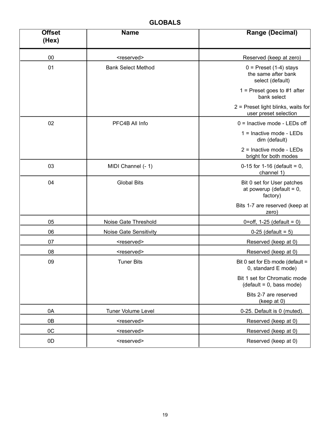 Peavey BAM 210 operation manual Globals, Offset Name Range Decimal Hex 