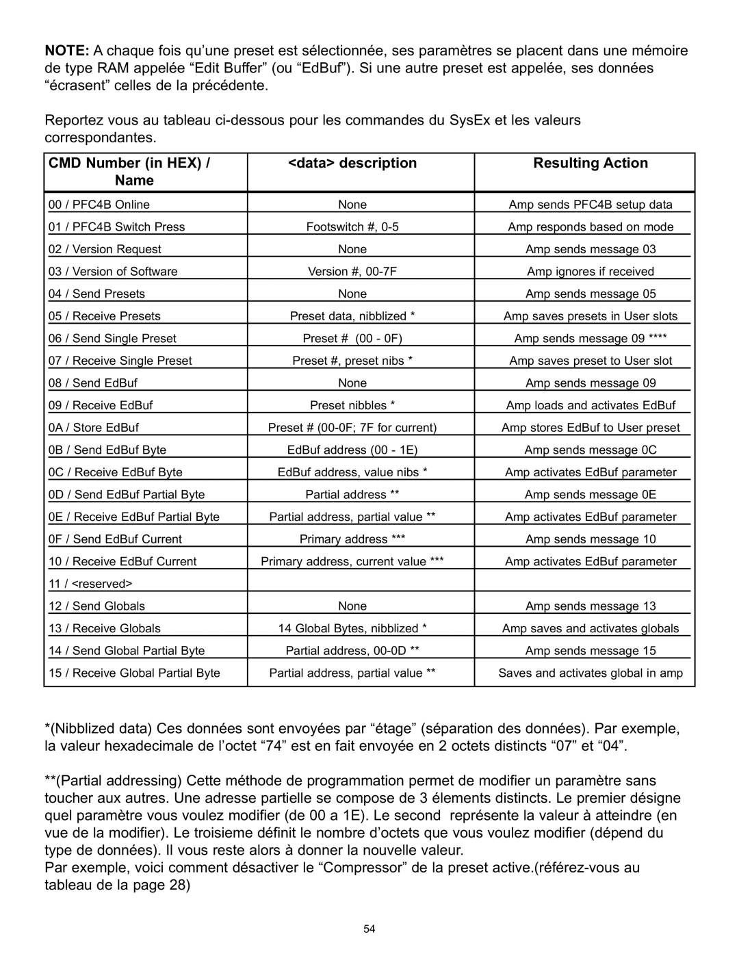 Peavey BAM 210 operation manual CMD Number in HEX Data description Resulting Action Name 