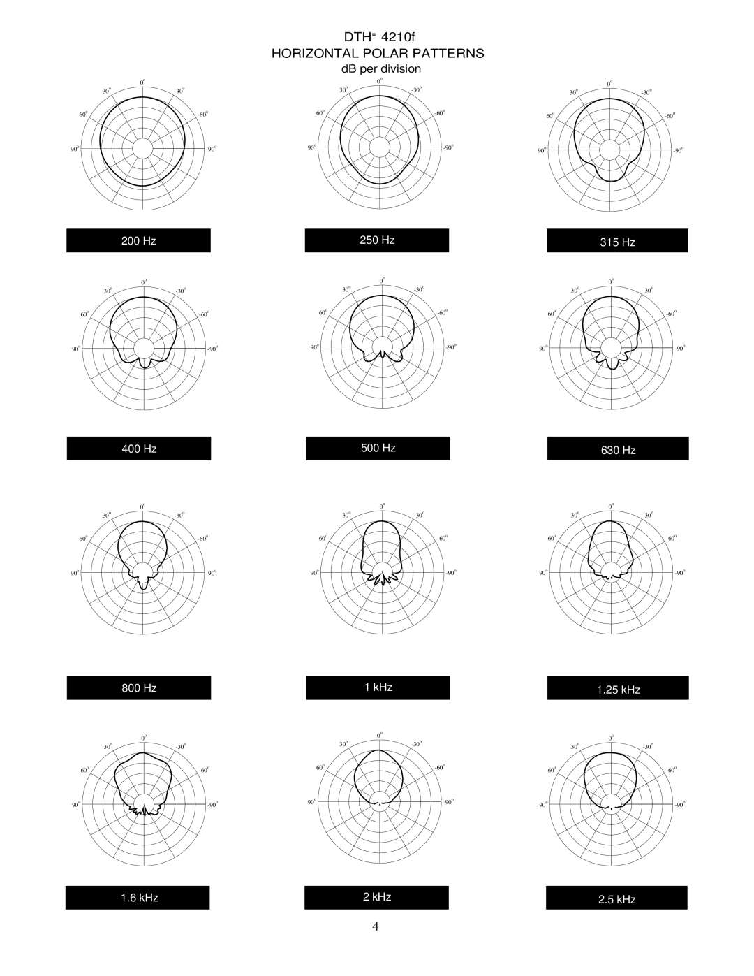 Peavey DTH 4210f specifications Horizontal Polar Patterns 