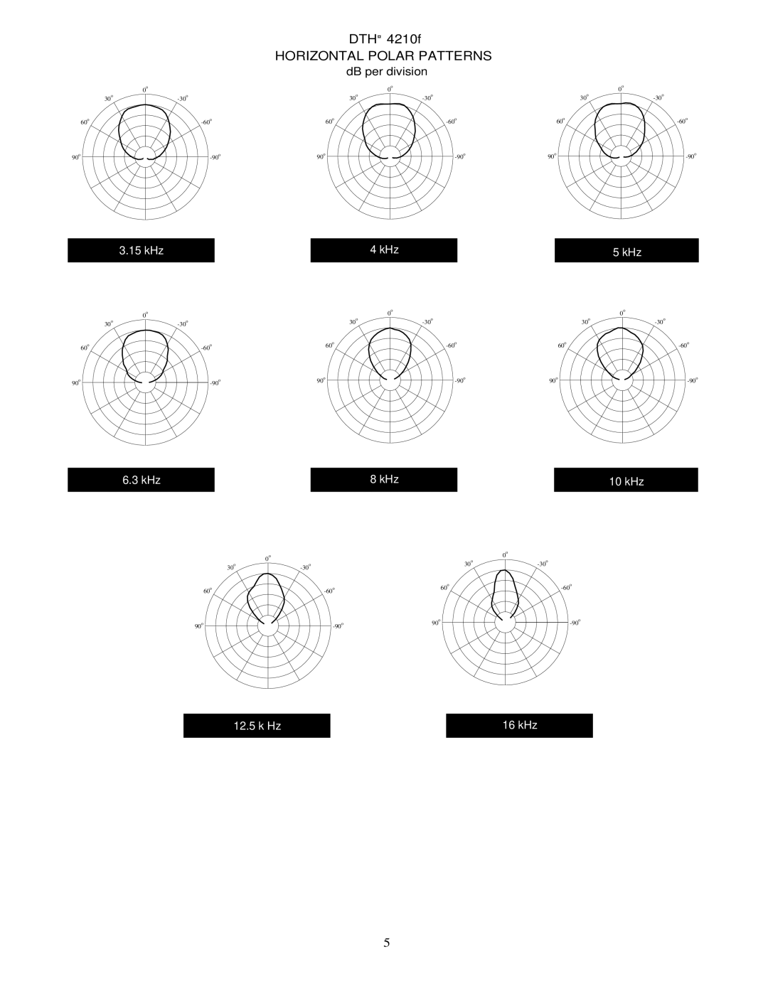 Peavey DTH 4210f specifications 15 kHz 