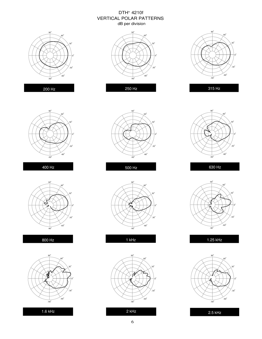 Peavey DTH 4210f specifications Vertical Polar Patterns 