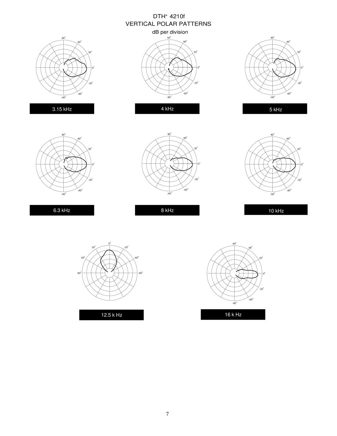 Peavey DTH 4210f specifications 60o 30o 90o 