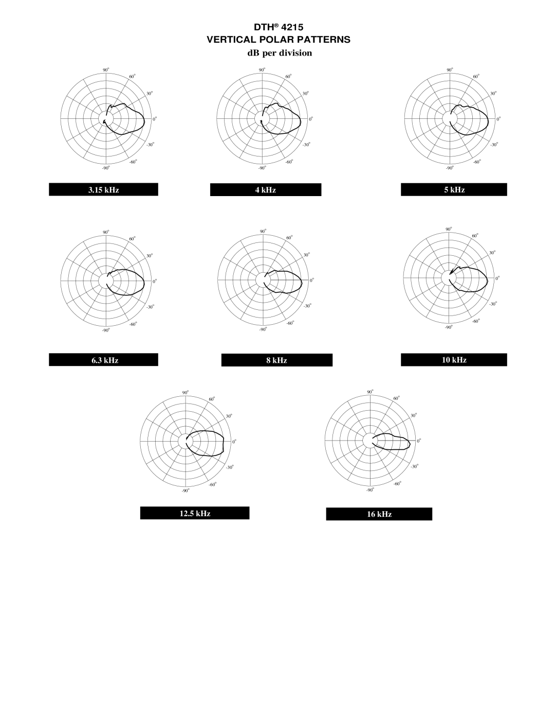 Peavey DTH 4215 specifications DB per division 