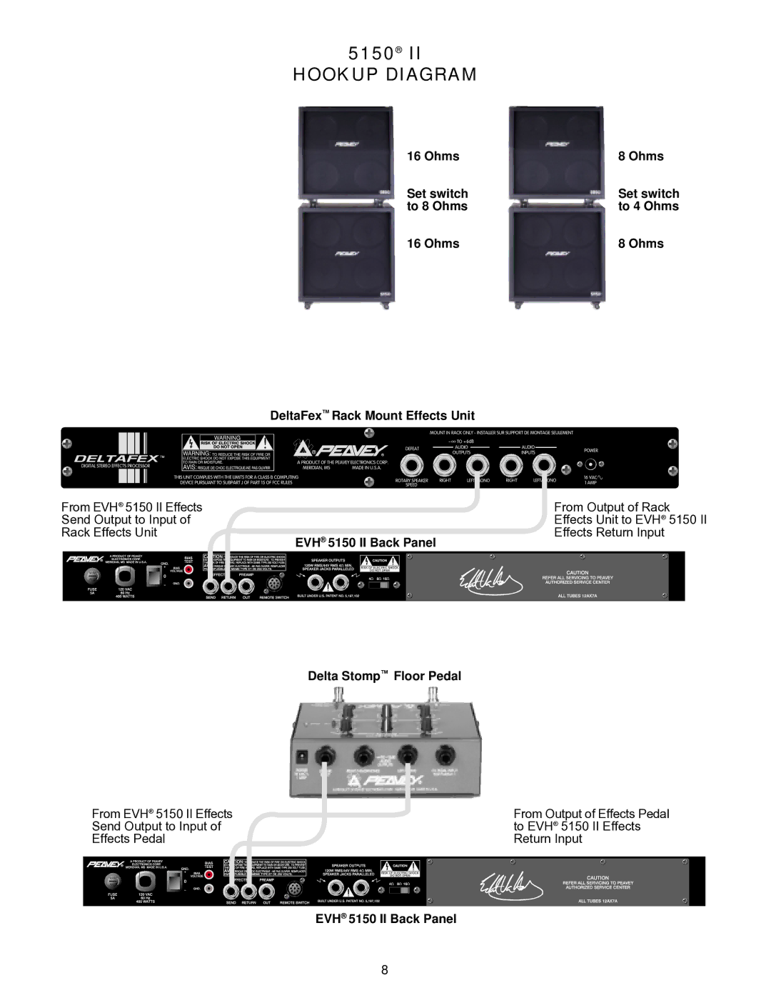 Peavey EVH 5150 II manual Hookup Diagram, Delta Stomp Floor Pedal 