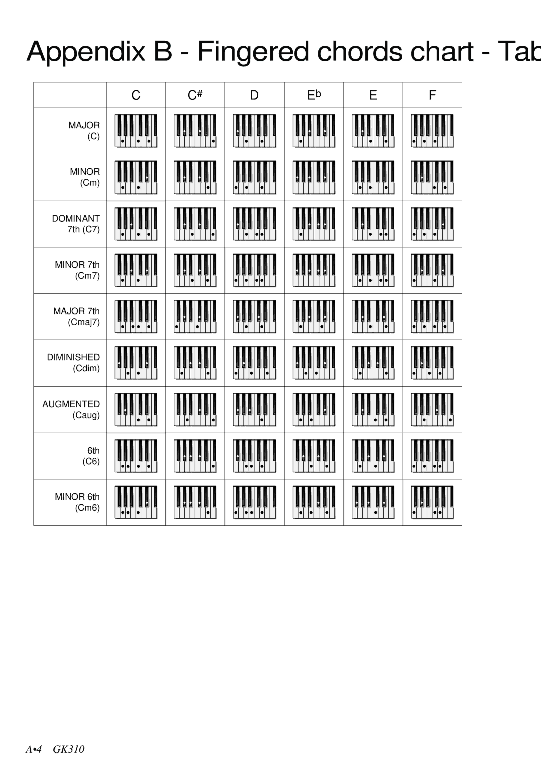 Peavey GK 310, 271284 owner manual 7th C7 Minor 7th Cm7 Major 7th Cmaj7, Cdim, Caug 6th Minor 6th Cm6 