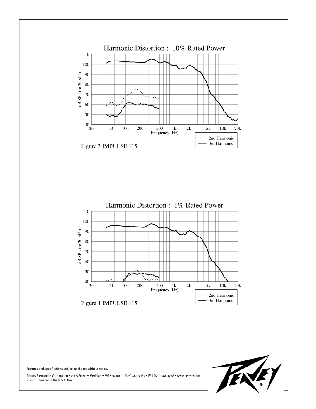 Peavey Impulse 115 specifications Harmonic Distortion 10% Rated Power 