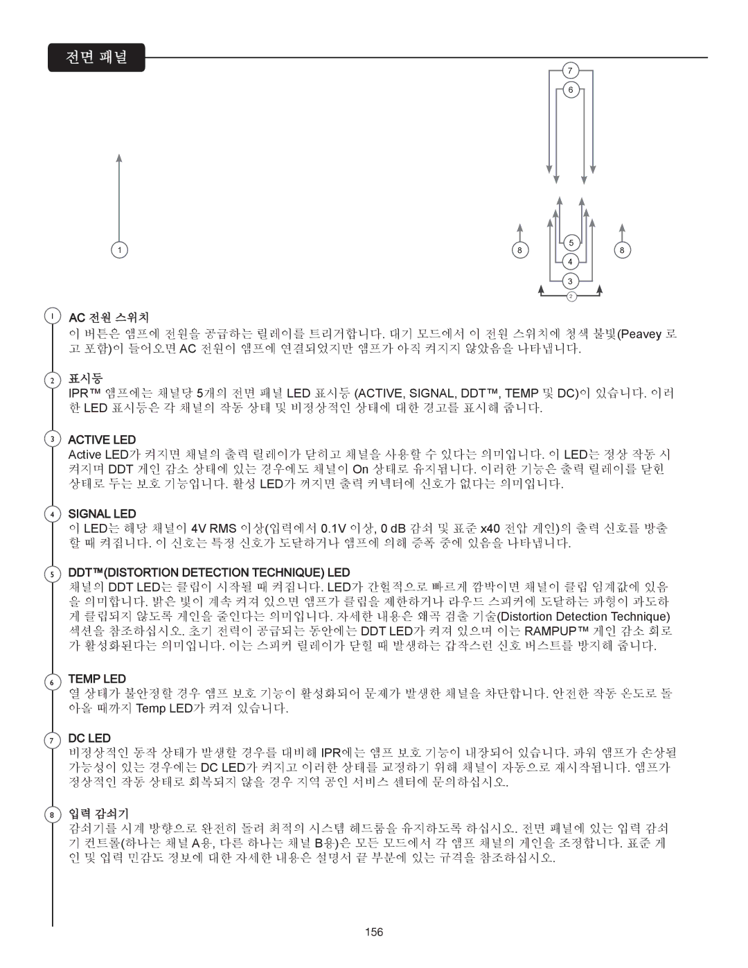 Peavey IPR 3000, IPR 6000, IPR 4500, IPR 1600 manual 전면 패널 