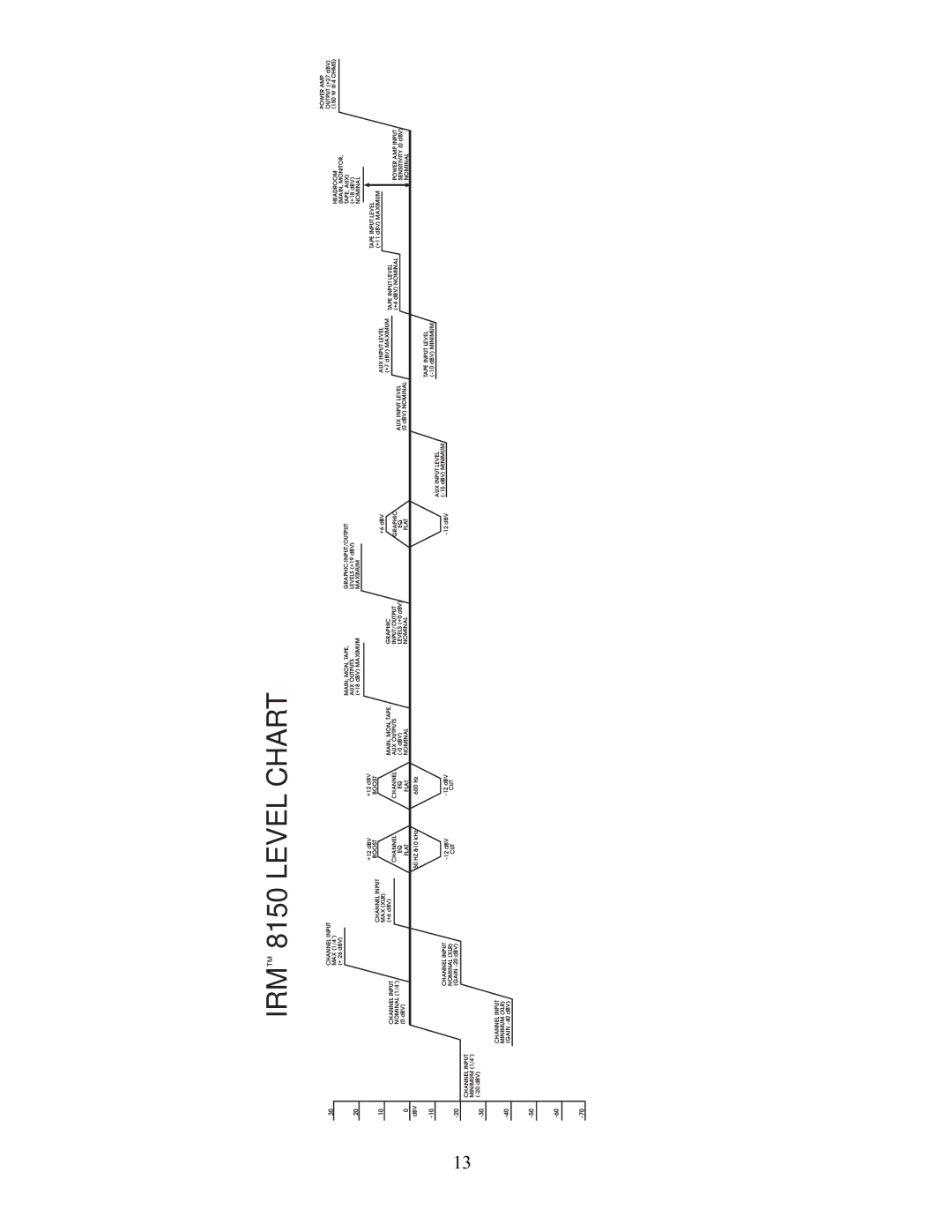 Peavey manual IRM 8150 Level Chart 