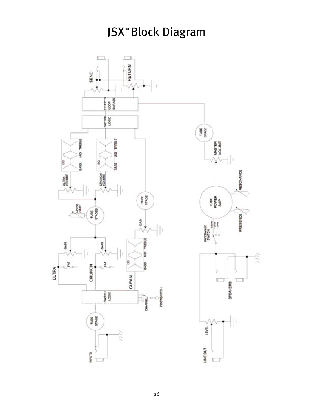 Peavey JSX Joe Satriani Signature All-Tube Amplifier manual JSX Block Diagram 