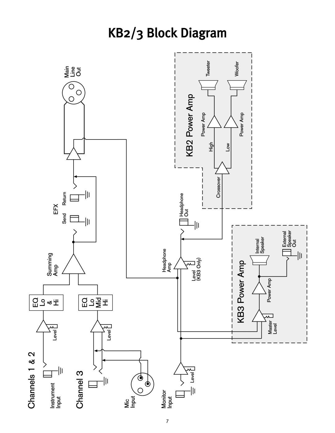 Peavey KB3 owner manual KB2/3 Block Diagram 