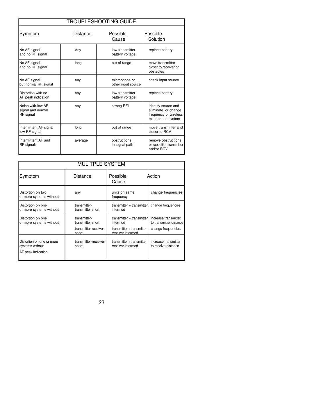 Peavey PCX-U302 manual Troubleshooting Guide 