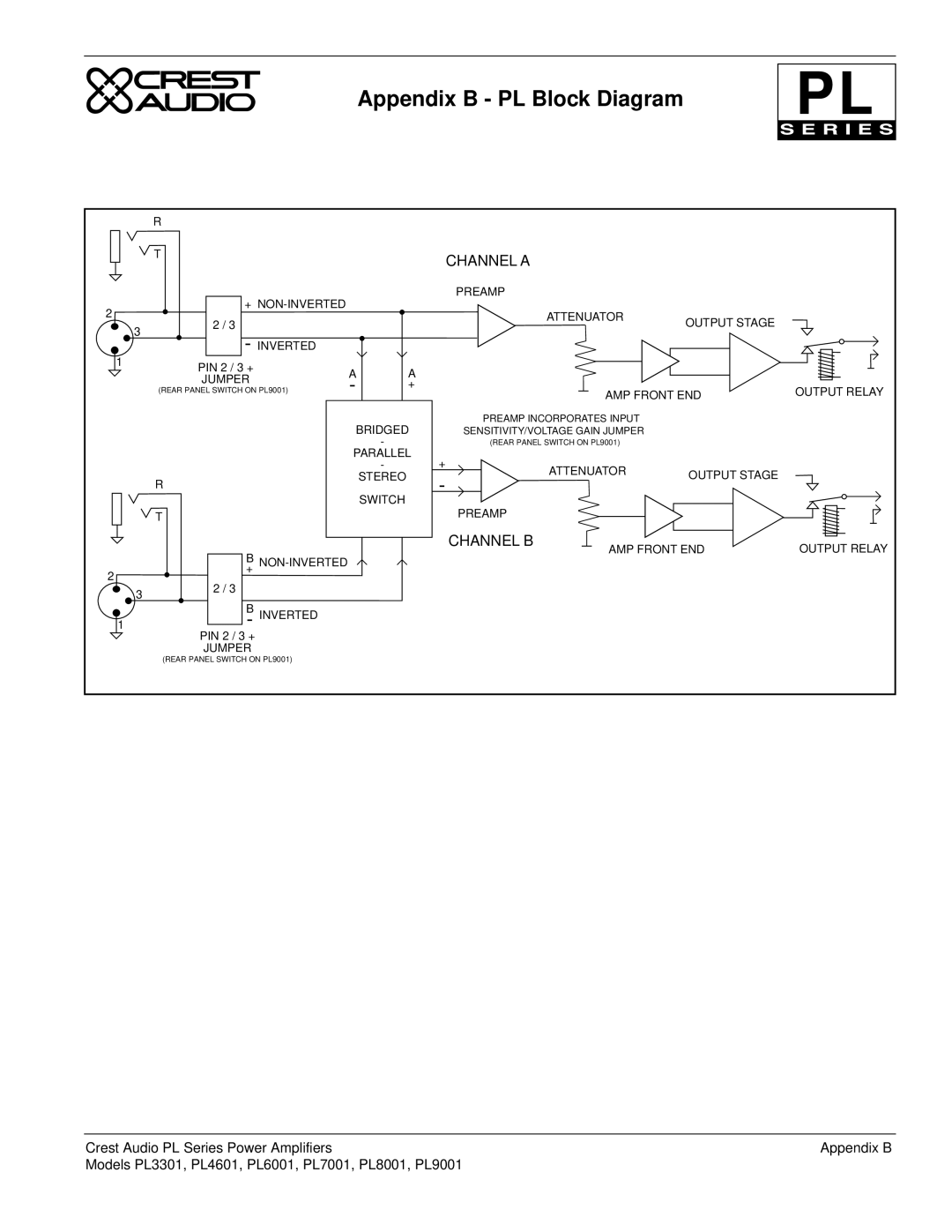 Peavey PL Series owner manual Appendix B PL Block Diagram, Channel a 