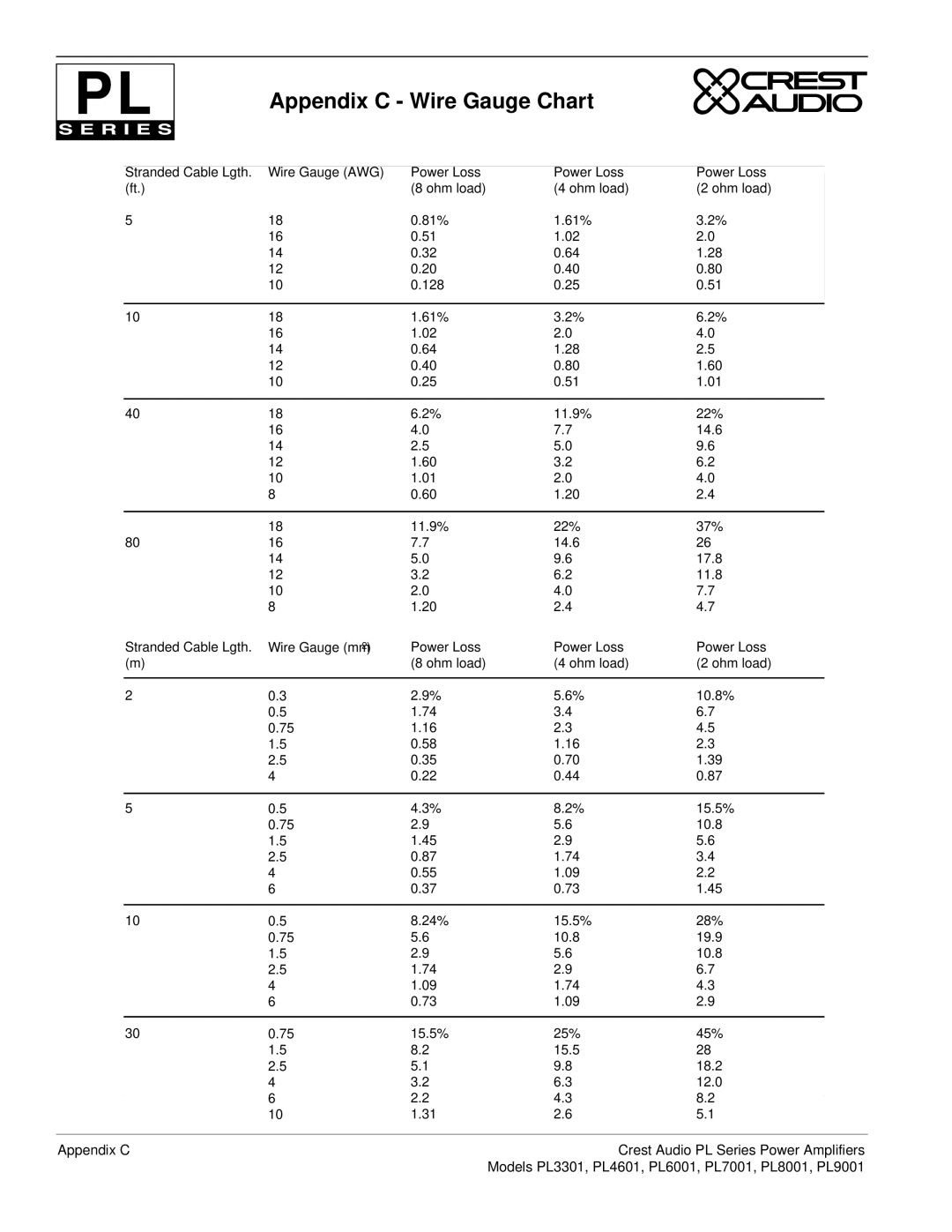 Peavey PL Series owner manual Appendix C Wire Gauge Chart 