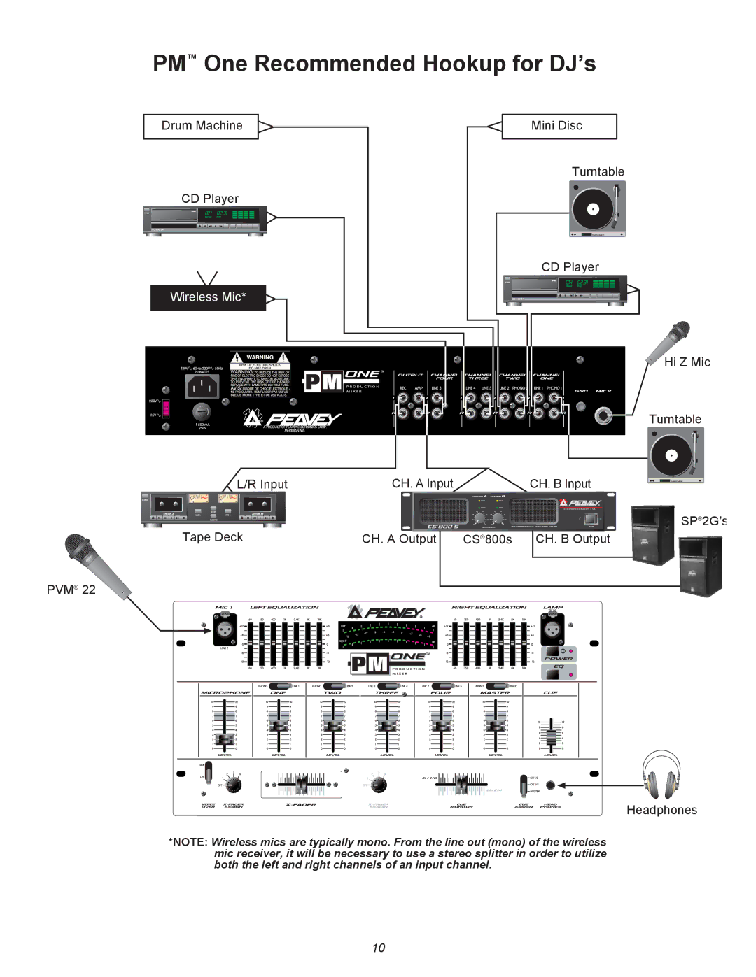 Peavey PM 1 manual PMª One Recommended Hookup for DJÕs 