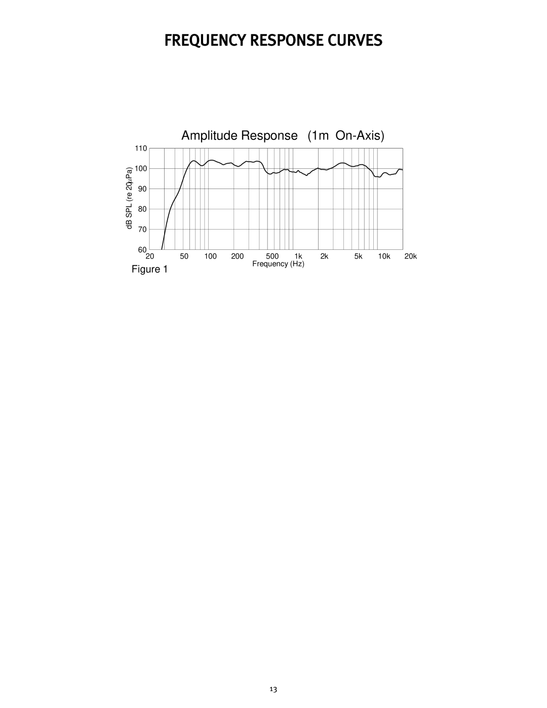 Peavey PR 15P manual Frequency Response Curves 