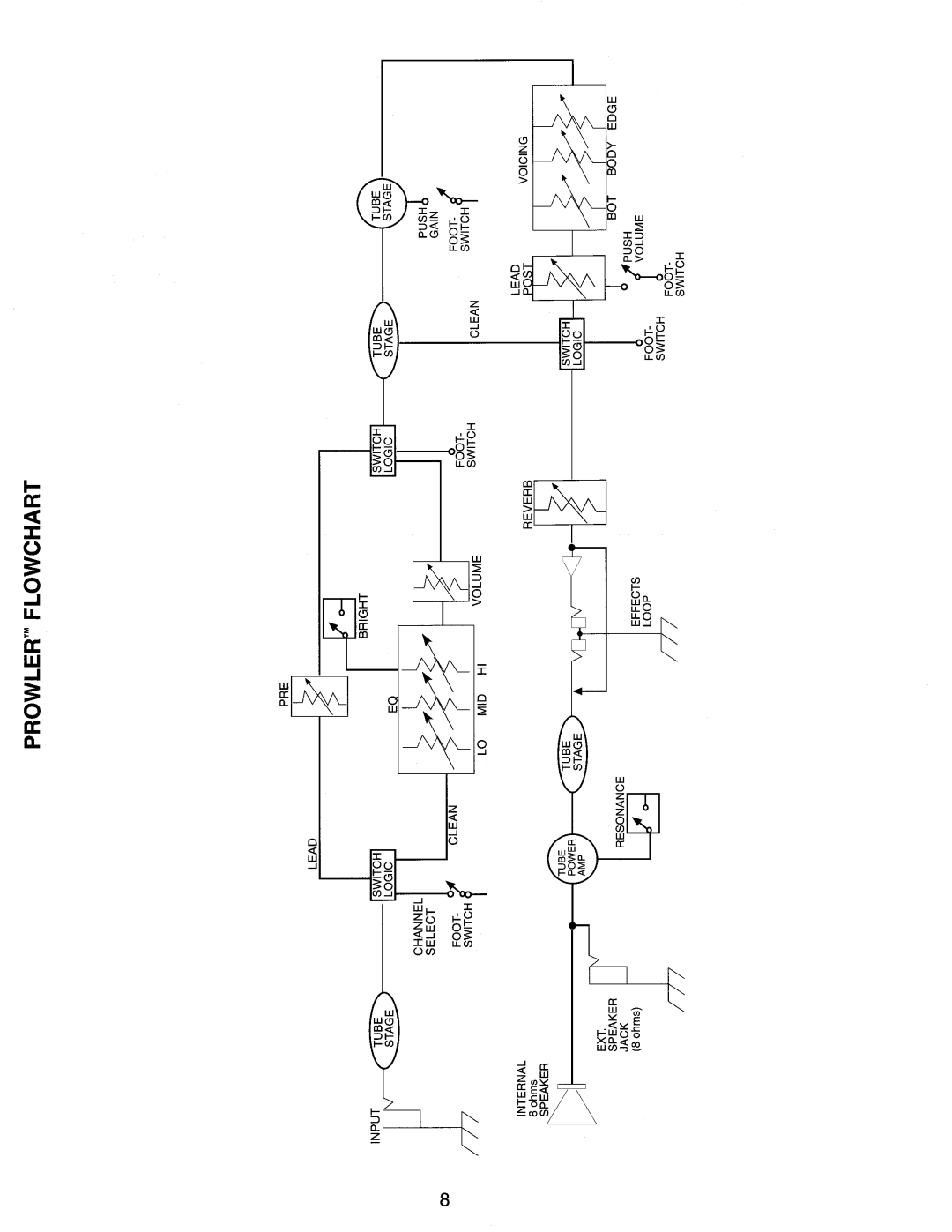 Peavey Prowler manual 