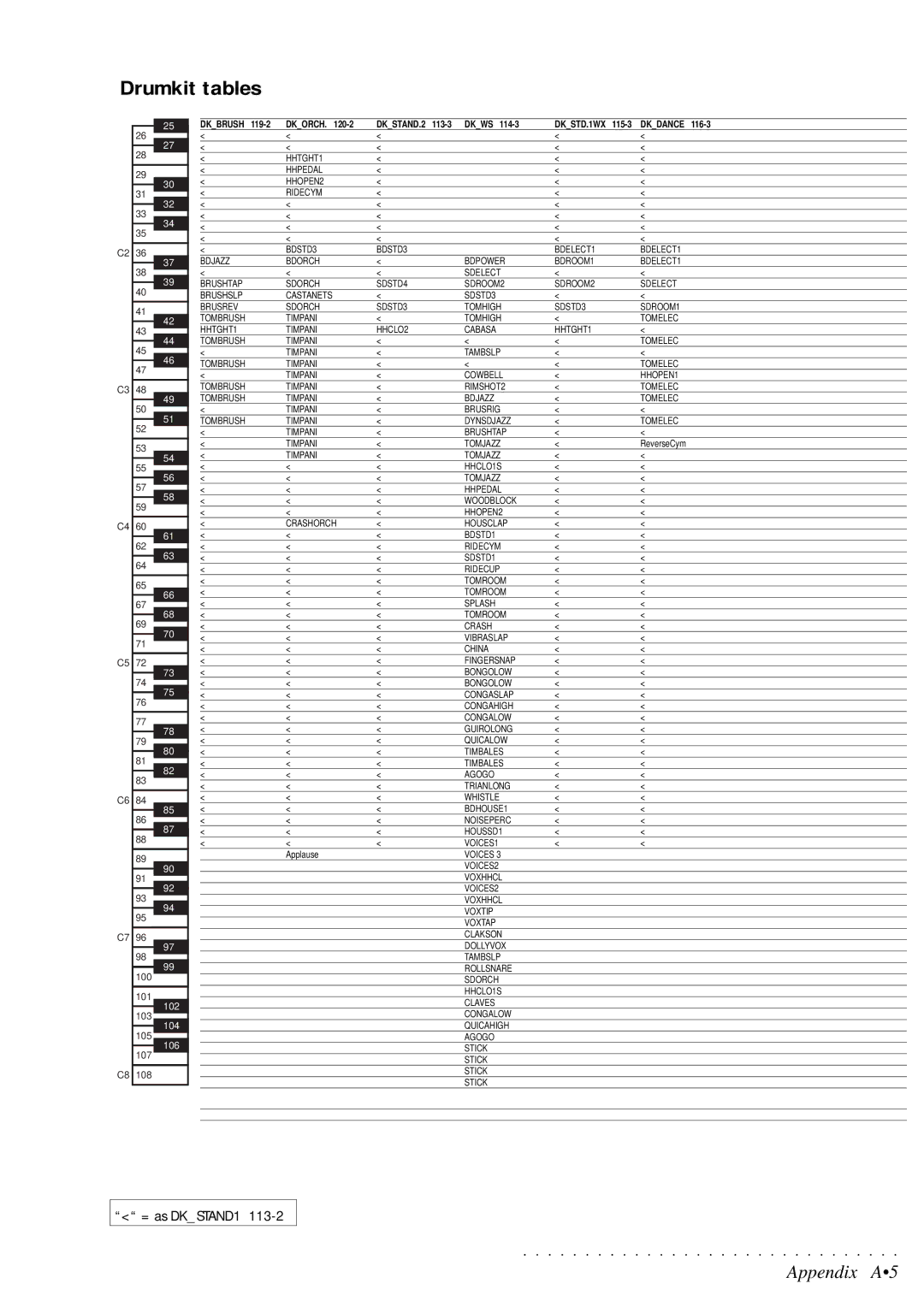 Peavey pRP 6 owner manual Drumkit tables 