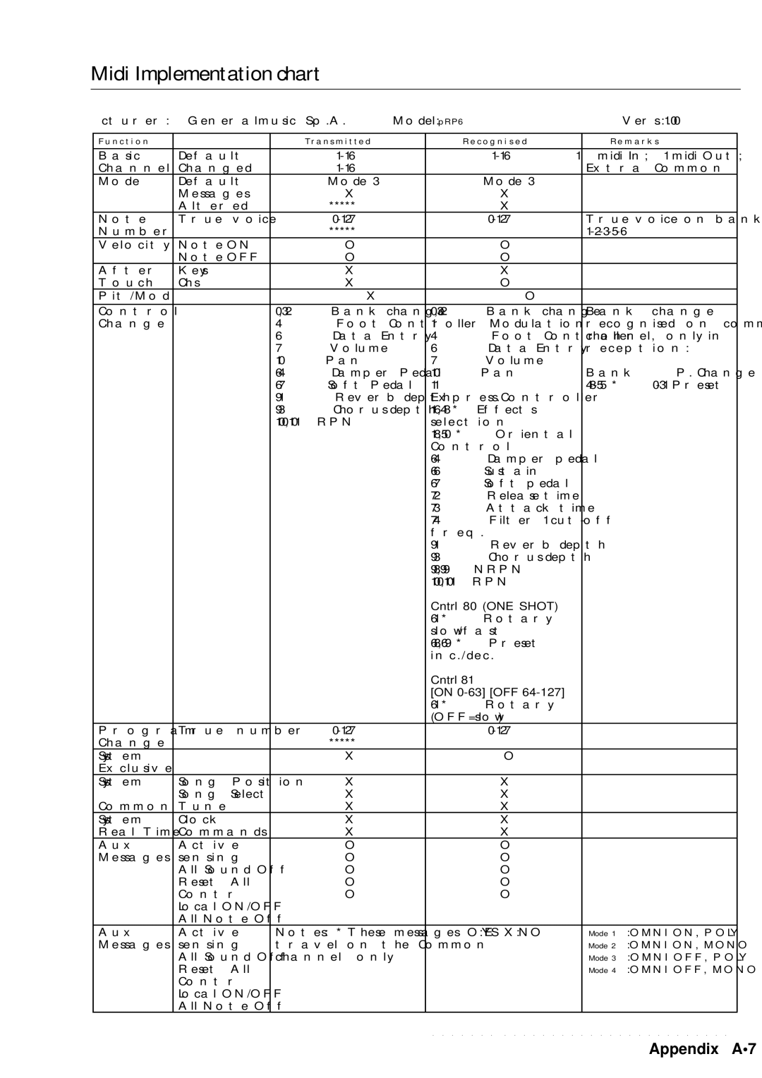 Peavey pRP 6 owner manual Midi Implementation chart 