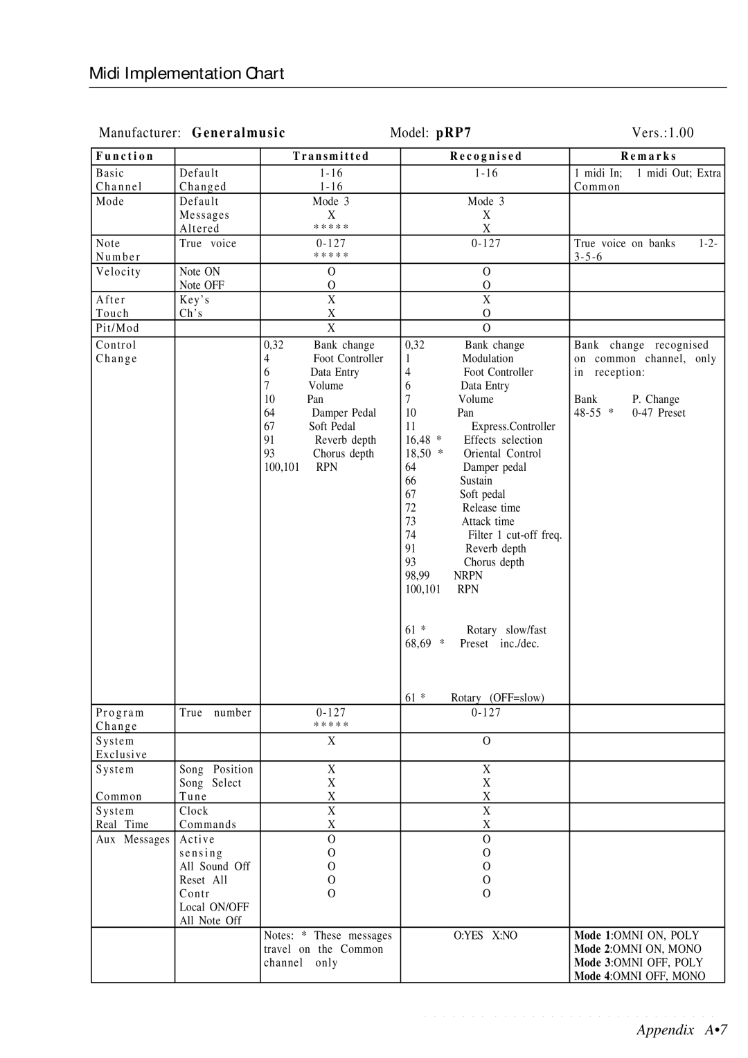 Peavey pRP 7 owner manual Midi Implementation Chart 