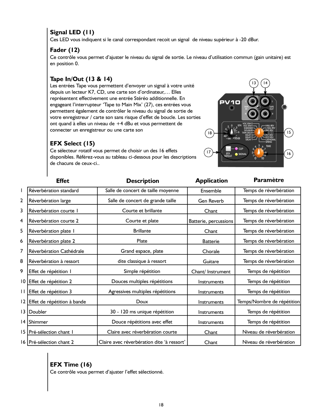 Peavey PV 14, PV 10 manual Effet, Application 