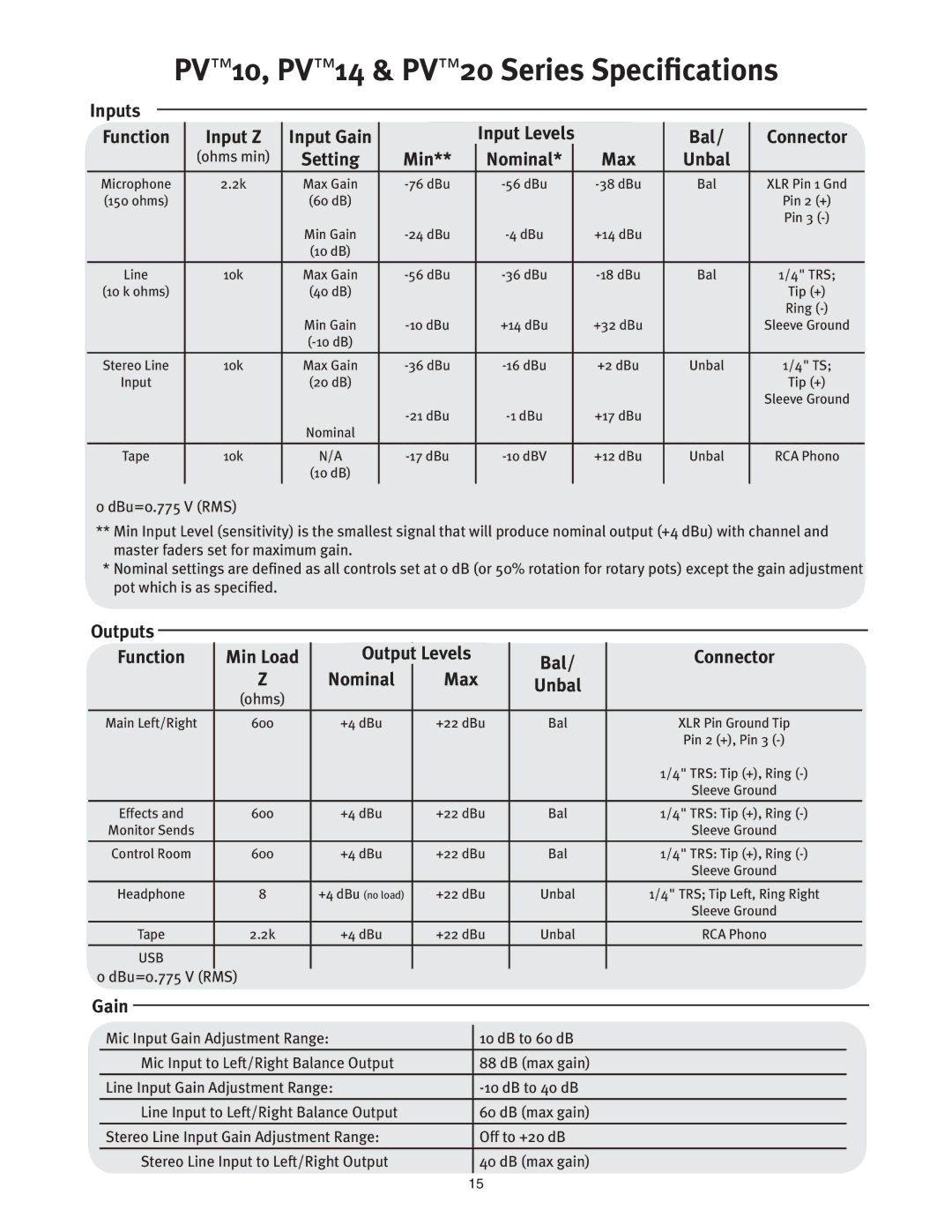 Peavey PV 20 manual Inputs, Function Input Z, Levels Function Min Load Bal Connector, Gain 