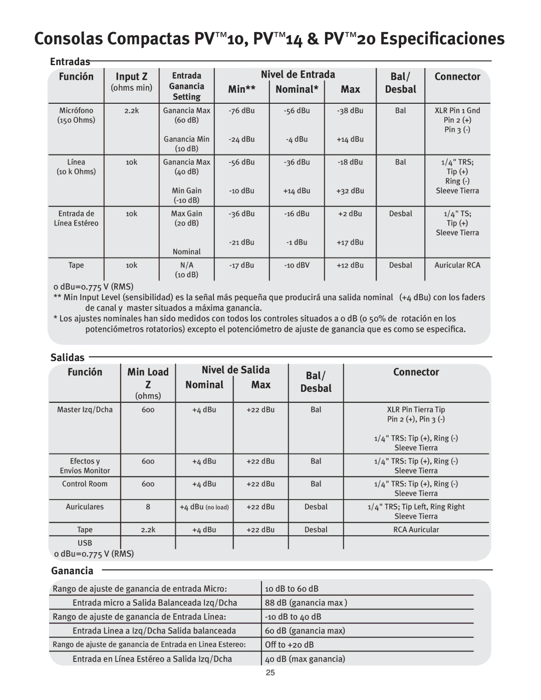 Peavey PV 20 manual Función Input Z, Min Nominal, Ganancia 