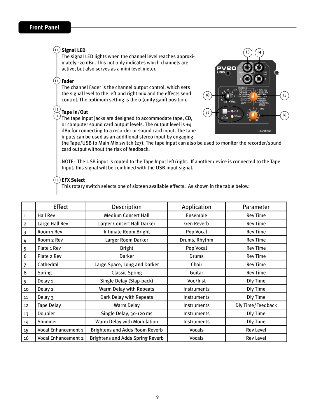 Peavey PV 20 manual Signal LED, Fader, Tape In/Out, EFX Select 