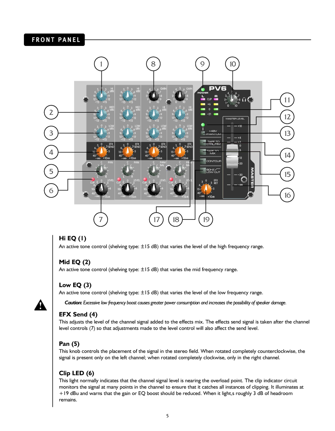 Peavey PV 6 manual Hi EQ, Mid EQ, Low EQ, EFX Send, Pan, Clip LED 