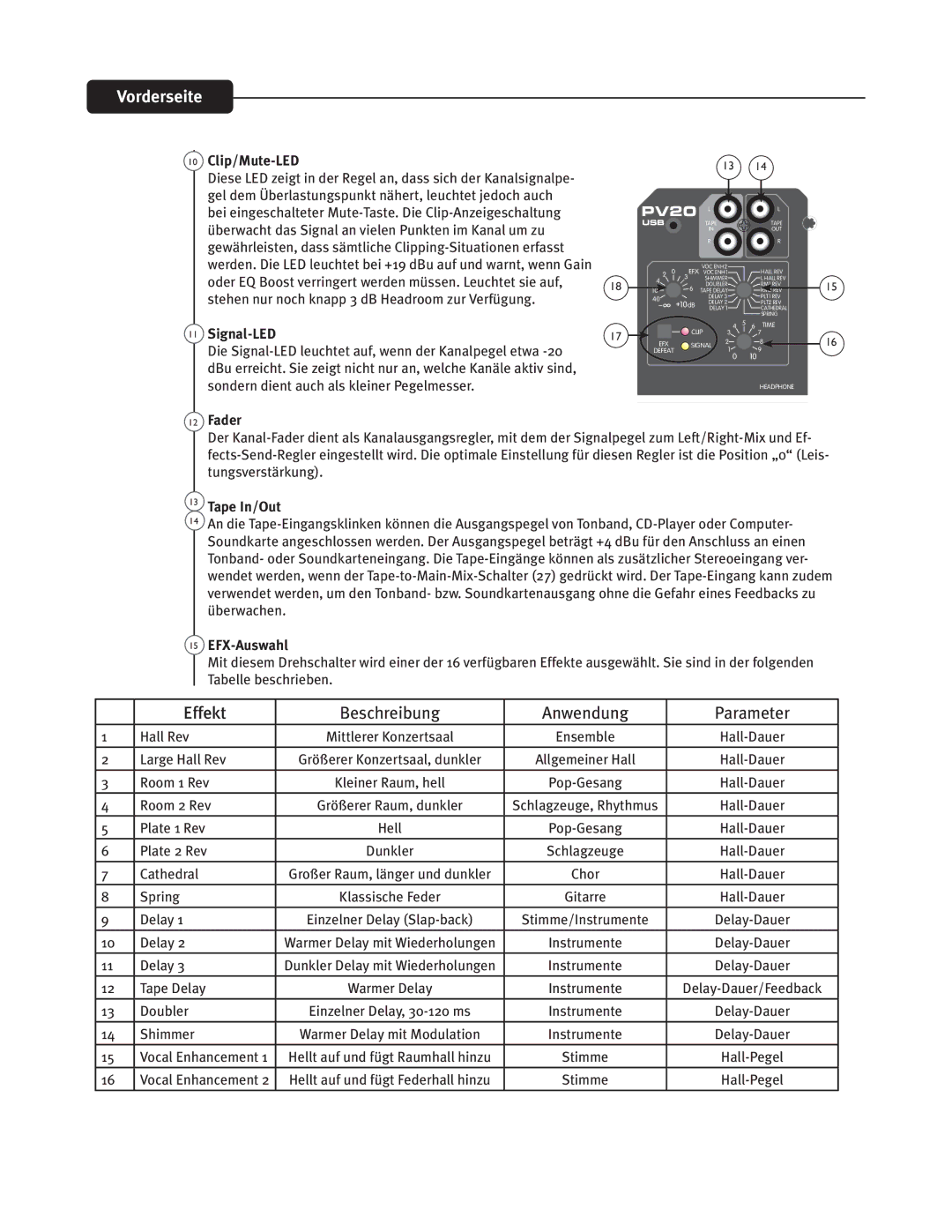 Peavey PV 10, PV20, PV 14 manual $Mjq.Vuf-&%, 11 4JHOBM-&%, Befs, 13 5BQF*O0VU, 15 &9VTXBIM 