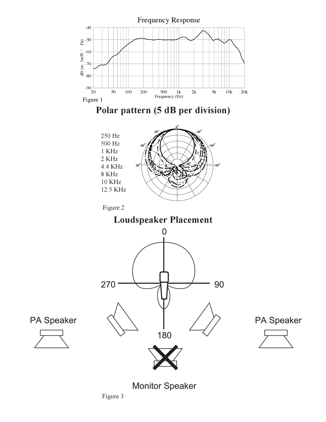 Peavey PVM 46 specifications Polar pattern 5 dB per division 