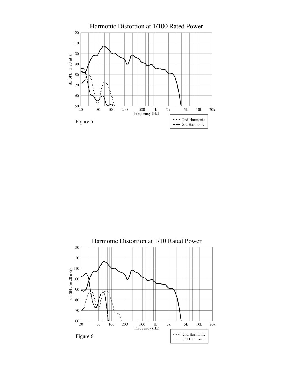 Peavey SP 118X specifications Harmonic Distortion at 1/100 Rated Power 